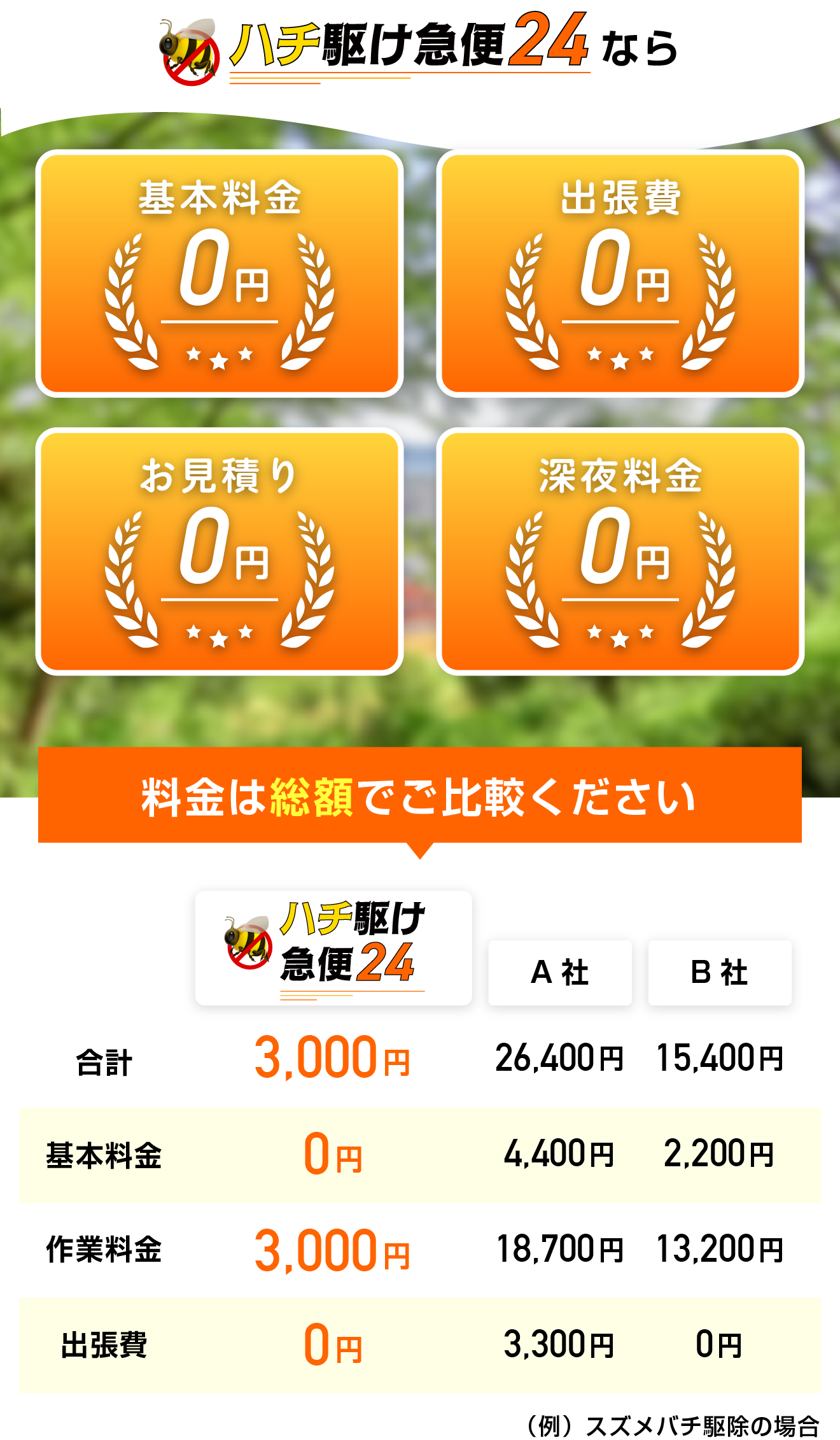 ハチ駆け急便24なら基本料金0円・出張費0円・お見積り0円・深夜料金0円。料金は総額でご比較ください！ハチ駆け急便24さなら3000円〜。他社Aは26400円〜、他社Bは15400円。（例：スズメバチ駆除の場合）