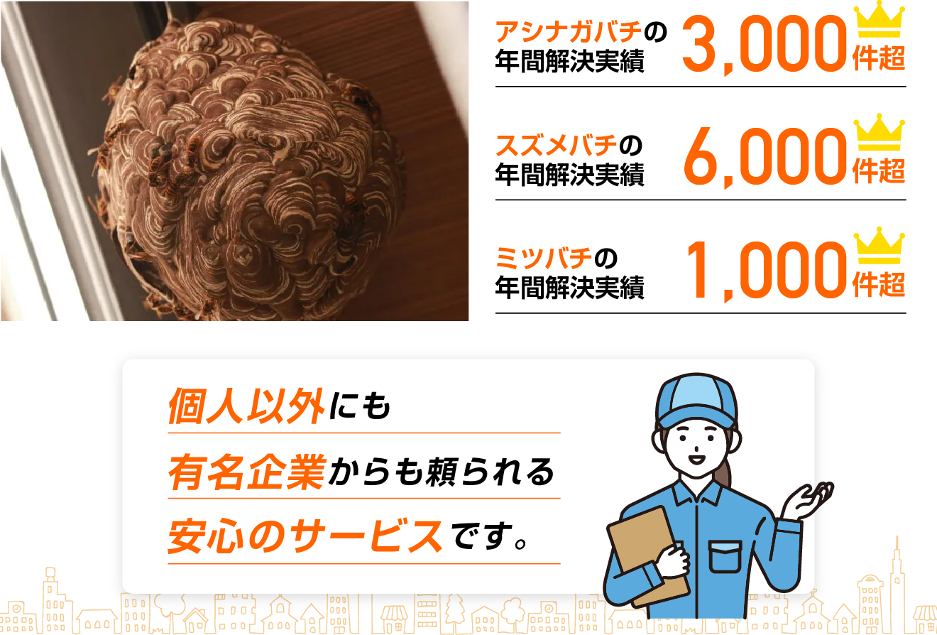 アシナガバチの年間解決実績4000件超・スズメバチの年間解決実績6000件超・ミツバチの年間解決実績1000件超。個人以外にも有名企業からも頼られる安心のサービスです